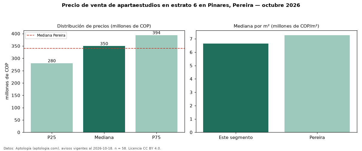 Precio de venta de apartaestudios en estrato 6 en Pinares, Pereira — octubre 2026