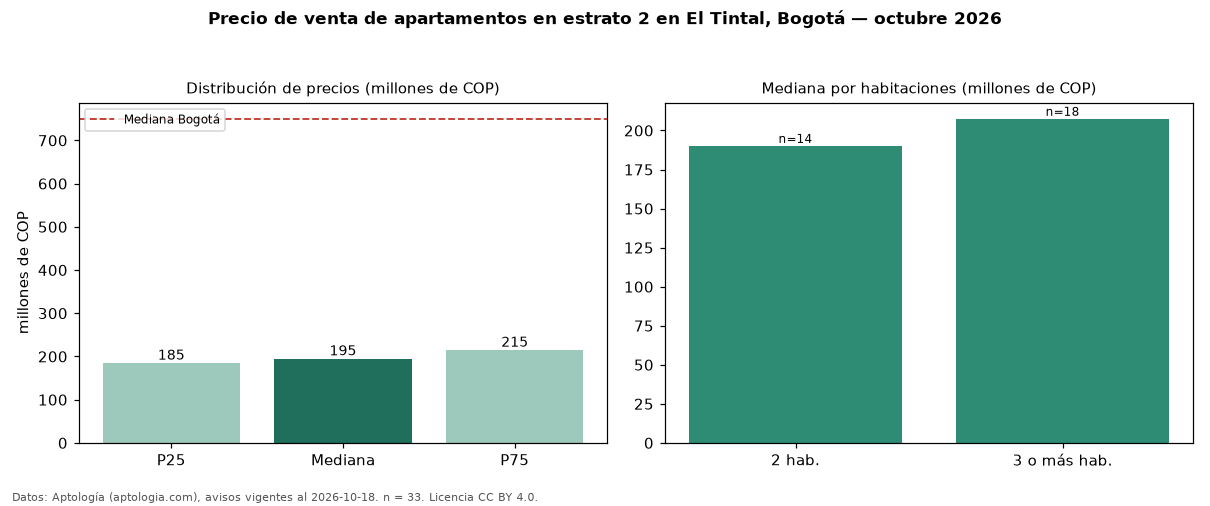 Precio de venta de apartamentos en estrato 2 en El Tintal, Bogotá — octubre 2026