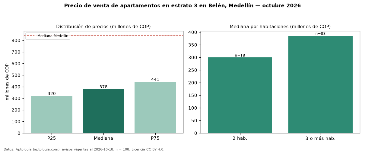 Precio de venta de apartamentos en estrato 3 en Belén, Medellín — octubre 2026