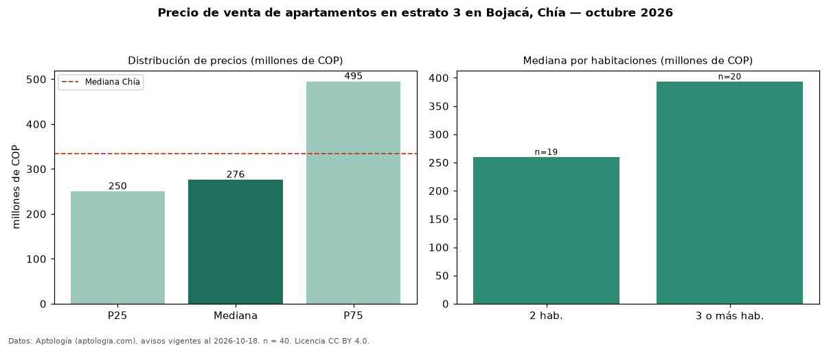Precio de venta de apartamentos en estrato 3 en Bojacá, Chía — octubre 2026