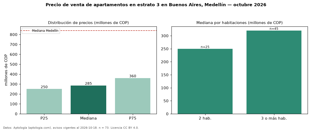 Precio de venta de apartamentos en estrato 3 en Buenos Aires, Medellín — octubre 2026