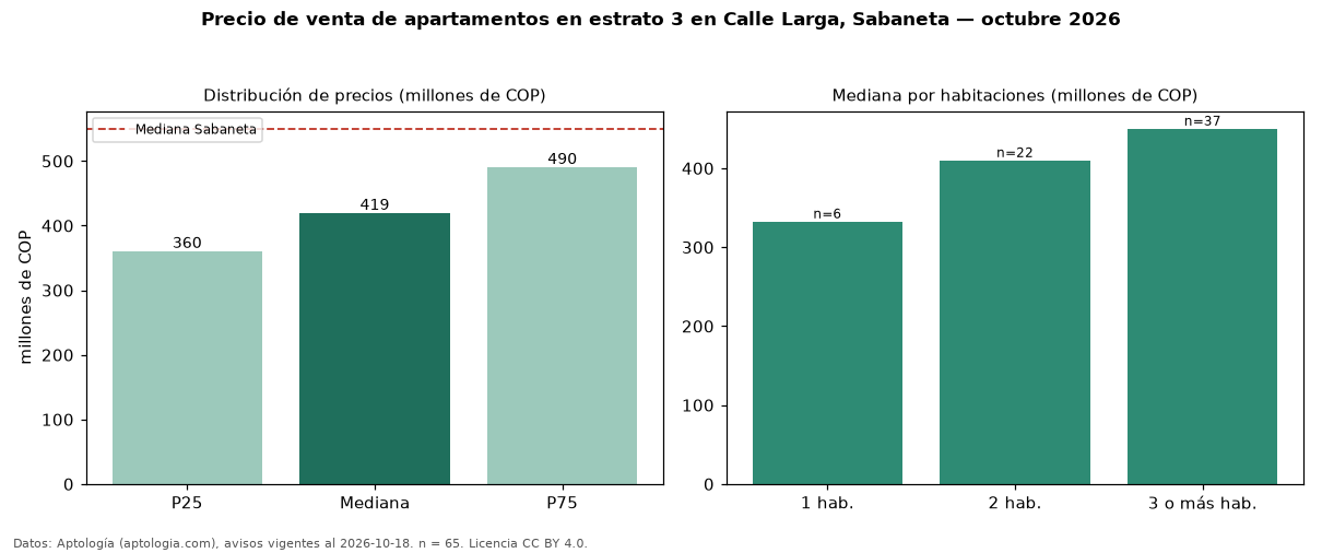 Precio de venta de apartamentos en estrato 3 en Calle Larga, Sabaneta — octubre 2026