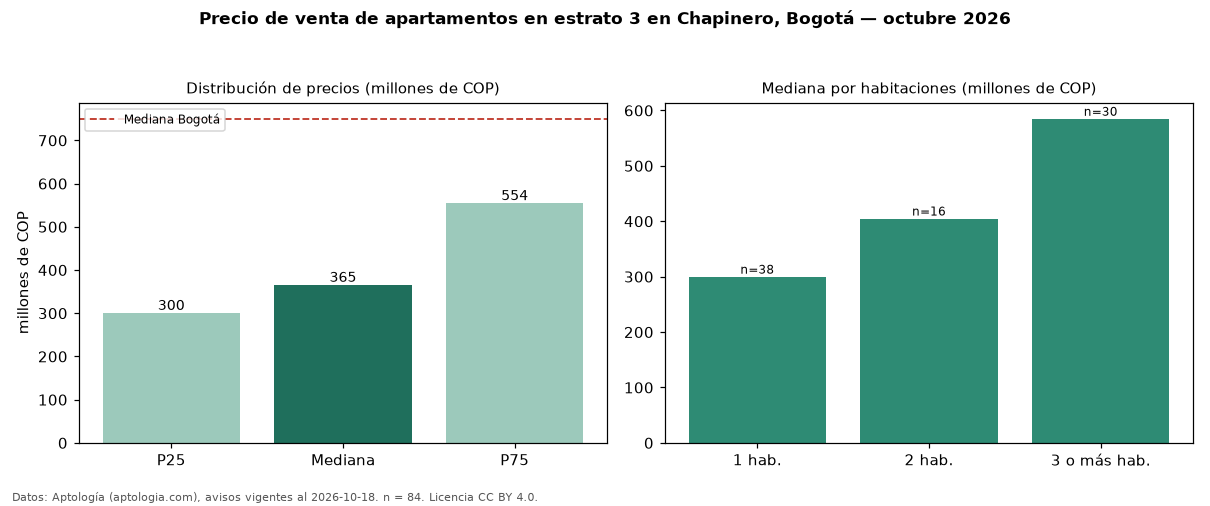 Precio de venta de apartamentos en estrato 3 en Chapinero, Bogotá — octubre 2026