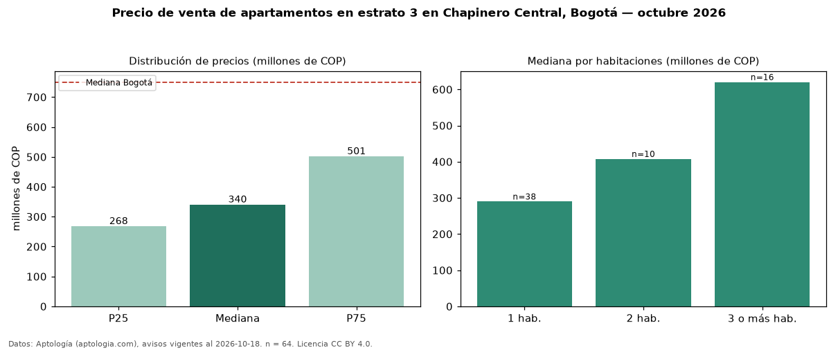 Precio de venta de apartamentos en estrato 3 en Chapinero Central, Bogotá — octubre 2026