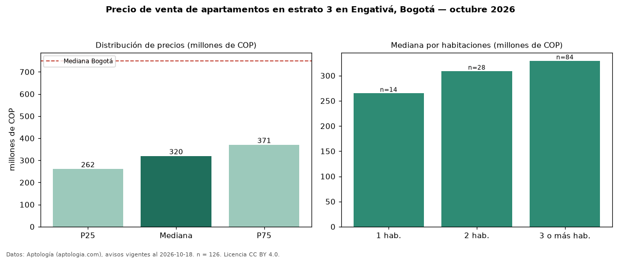 Precio de venta de apartamentos en estrato 3 en Engativá, Bogotá — octubre 2026