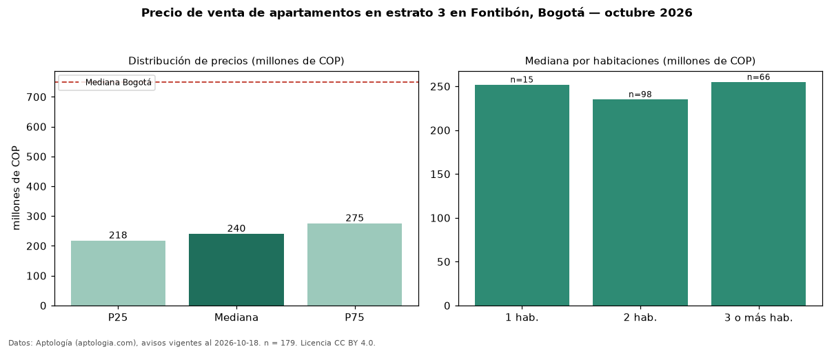 Precio de venta de apartamentos en estrato 3 en Fontibón, Bogotá — octubre 2026