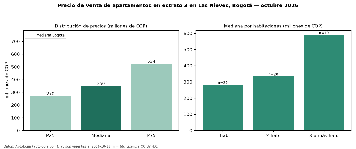 Precio de venta de apartamentos en estrato 3 en Las Nieves, Bogotá — octubre 2026