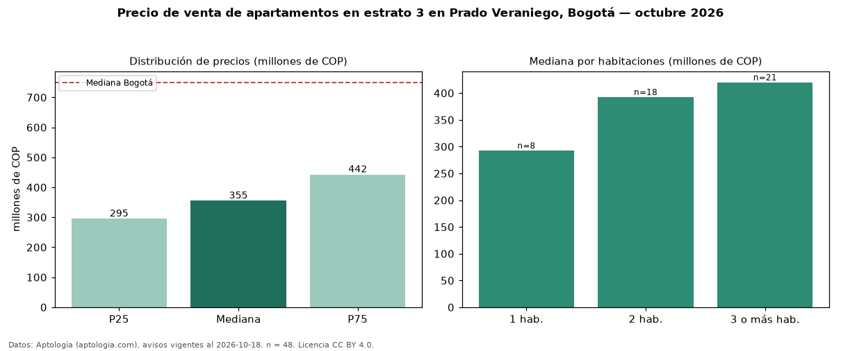Precio de venta de apartamentos en estrato 3 en Prado Veraniego, Bogotá — octubre 2026