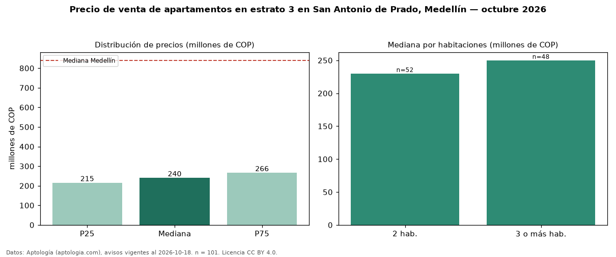 Precio de venta de apartamentos en estrato 3 en San Antonio de Prado, Medellín — octubre 2026