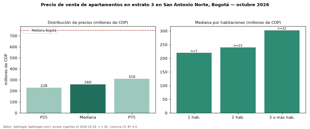 Precio de venta de apartamentos en estrato 3 en San Antonio Norte, Bogotá — octubre 2026
