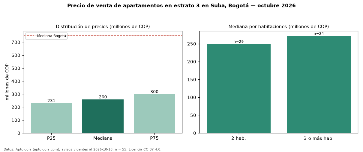 Precio de venta de apartamentos en estrato 3 en Suba, Bogotá — octubre 2026