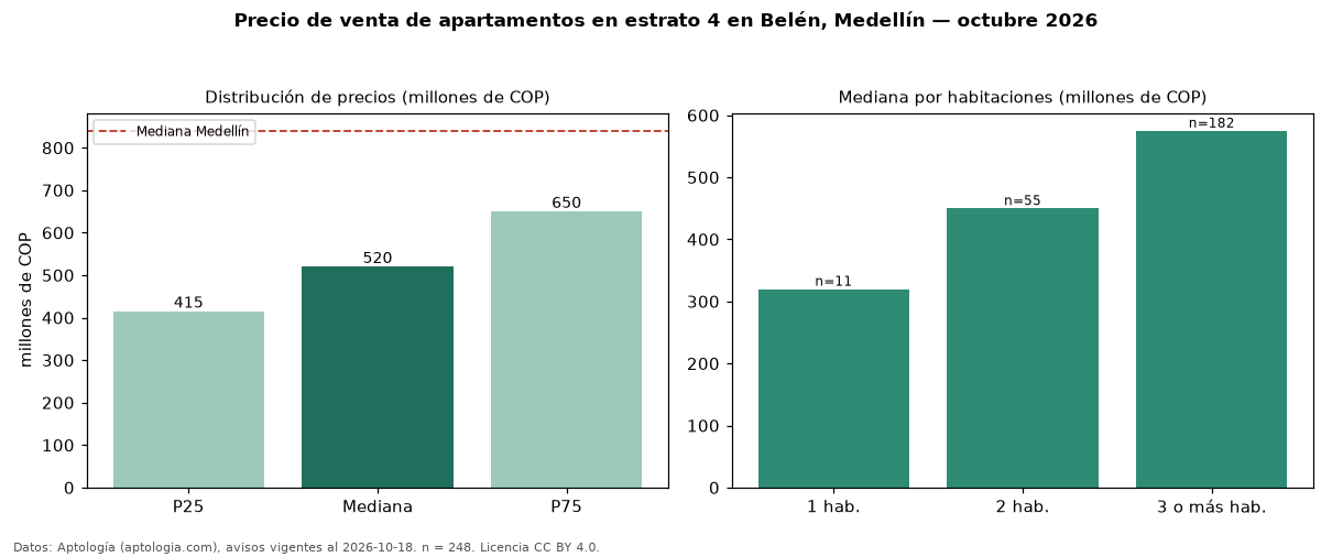 Precio de venta de apartamentos en estrato 4 en Belén, Medellín — octubre 2026