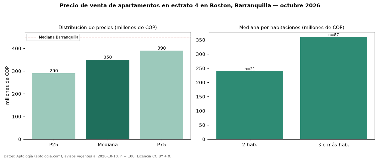 Precio de venta de apartamentos en estrato 4 en Boston, Barranquilla — octubre 2026