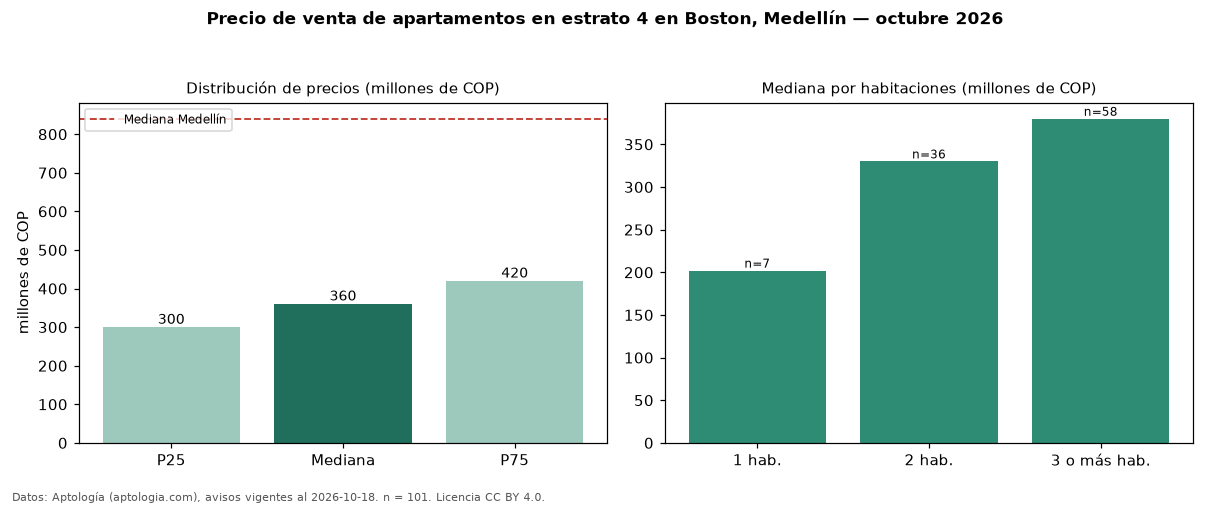 Precio de venta de apartamentos en estrato 4 en Boston, Medellín — octubre 2026