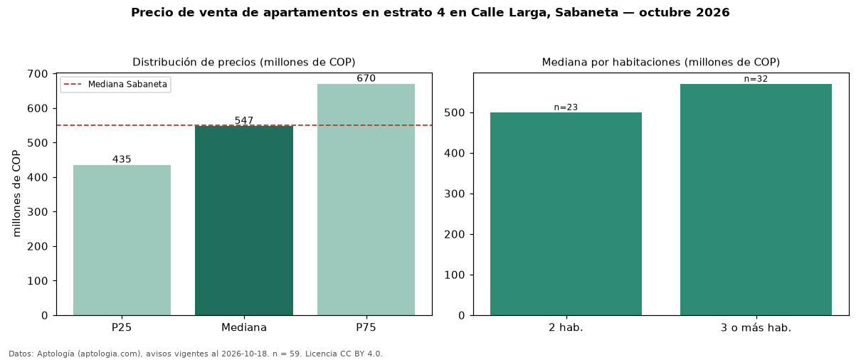 Precio de venta de apartamentos en estrato 4 en Calle Larga, Sabaneta — octubre 2026
