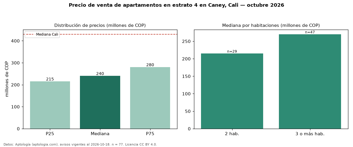 Precio de venta de apartamentos en estrato 4 en Caney, Cali — octubre 2026