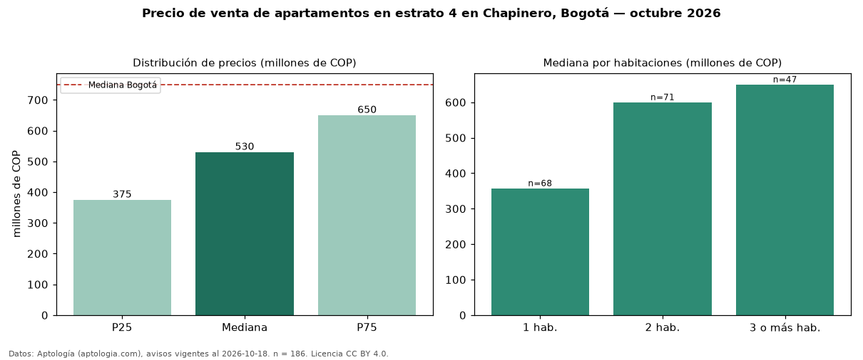 Precio de venta de apartamentos en estrato 4 en Chapinero, Bogotá — octubre 2026