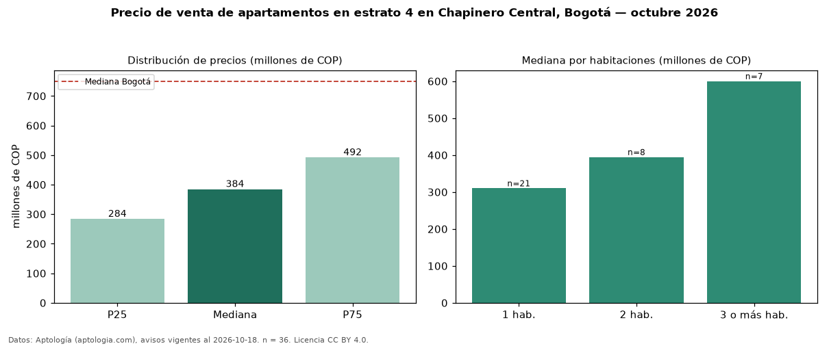 Precio de venta de apartamentos en estrato 4 en Chapinero Central, Bogotá — octubre 2026