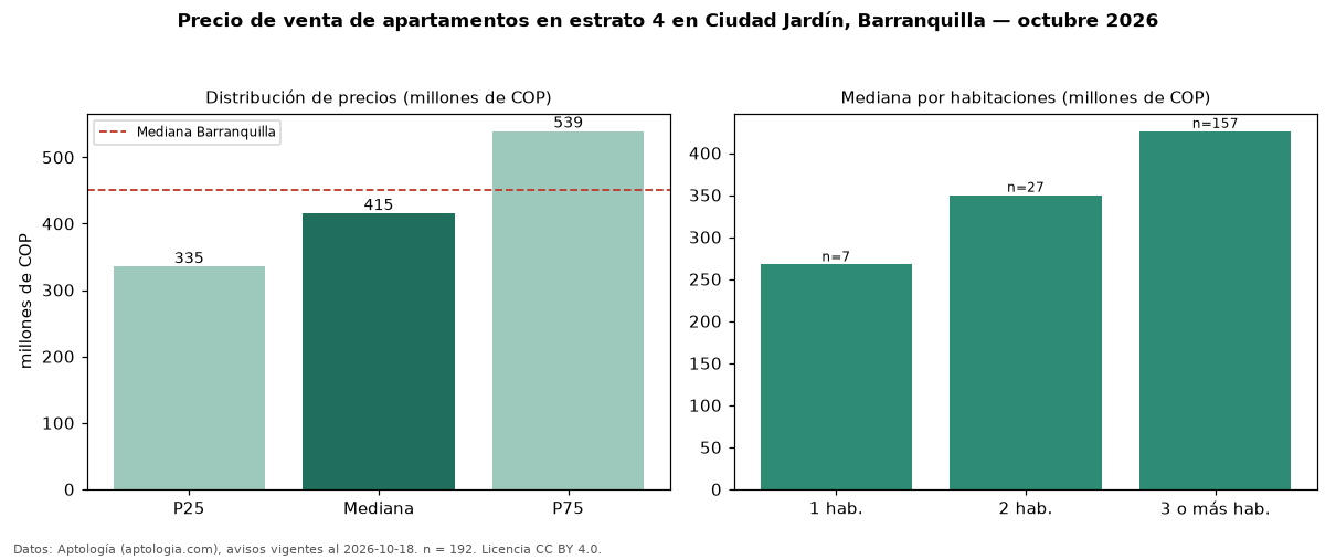 Precio de venta de apartamentos en estrato 4 en Ciudad Jardín, Barranquilla — octubre 2026