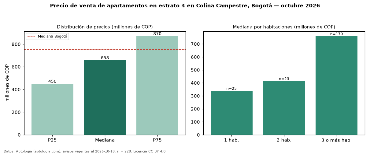 Precio de venta de apartamentos en estrato 4 en Colina Campestre, Bogotá — octubre 2026