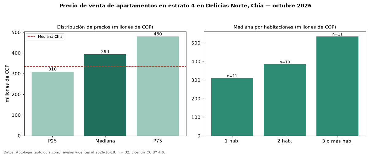 Precio de venta de apartamentos en estrato 4 en Delicias Norte, Chía — octubre 2026