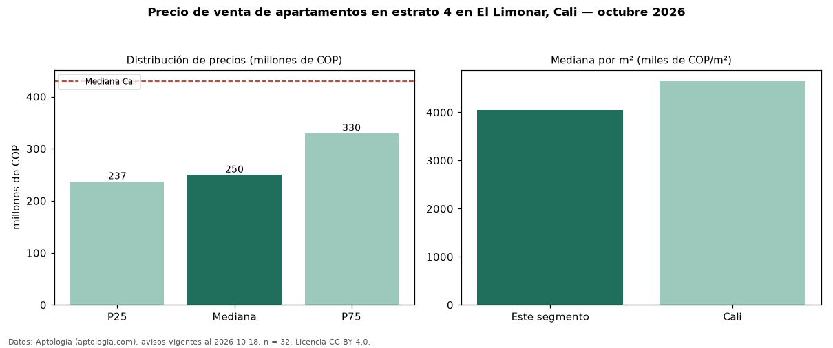 Precio de venta de apartamentos en estrato 4 en El Limonar, Cali — octubre 2026