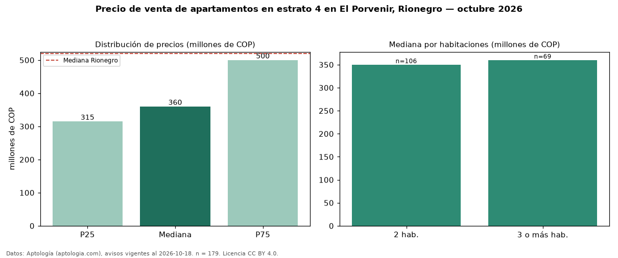 Precio de venta de apartamentos en estrato 4 en El Porvenir, Rionegro — octubre 2026