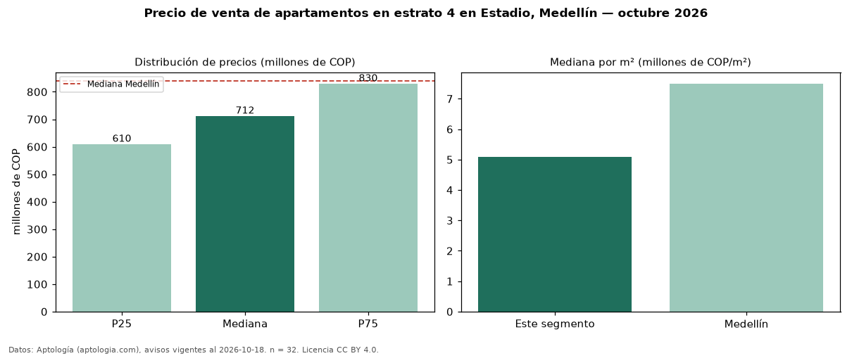 Precio de venta de apartamentos en estrato 4 en Estadio, Medellín — octubre 2026