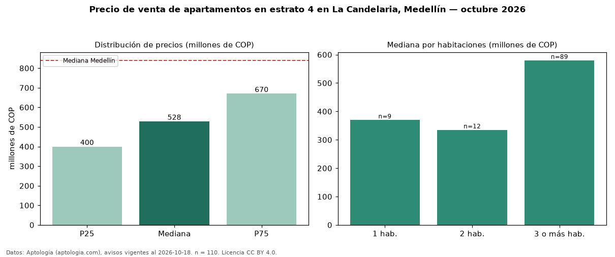 Precio de venta de apartamentos en estrato 4 en La Candelaria, Medellín — octubre 2026