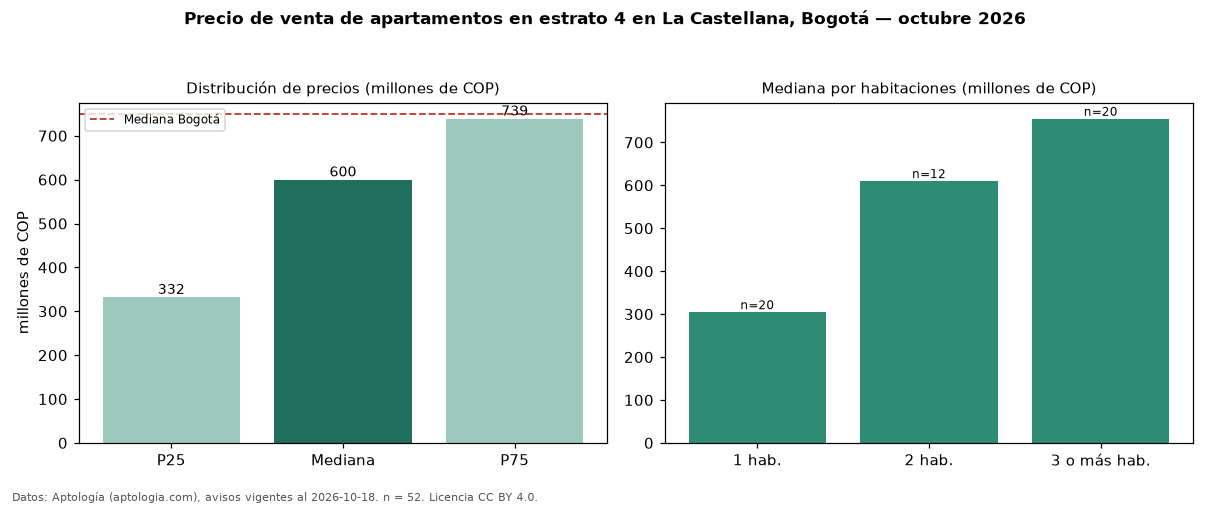 Precio de venta de apartamentos en estrato 4 en La Castellana, Bogotá — octubre 2026