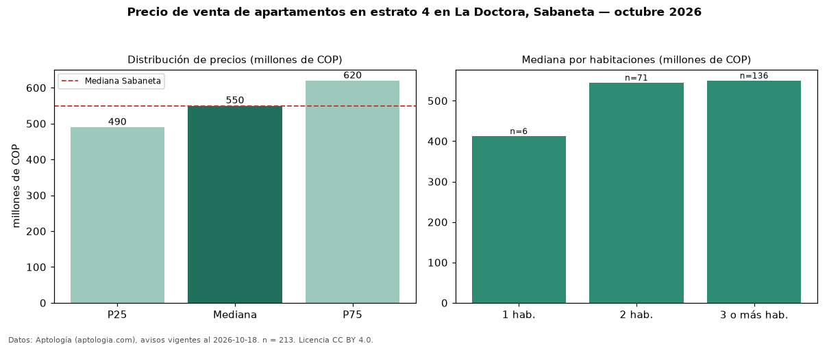 Precio de venta de apartamentos en estrato 4 en La Doctora, Sabaneta — octubre 2026