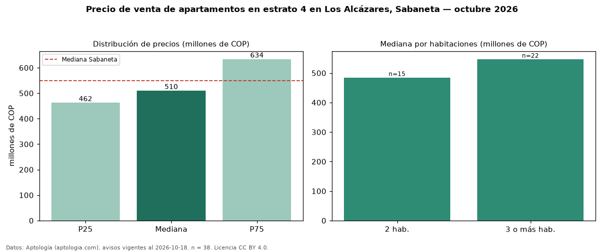 Precio de venta de apartamentos en estrato 4 en Los Alcázares, Sabaneta — octubre 2026