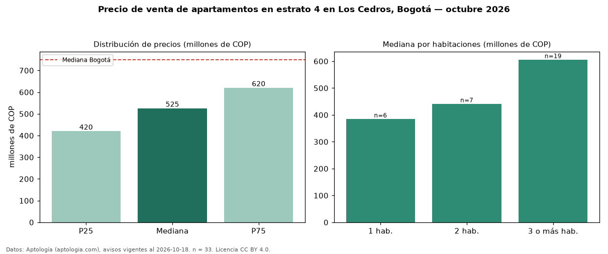 Precio de venta de apartamentos en estrato 4 en Los Cedros, Bogotá — octubre 2026