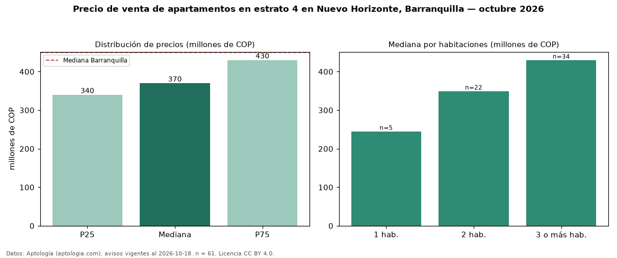 Precio de venta de apartamentos en estrato 4 en Nuevo Horizonte, Barranquilla — octubre 2026