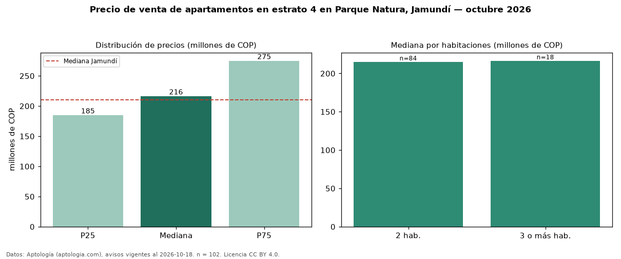Precio de venta de apartamentos en estrato 4 en Parque Natura, Jamundí — octubre 2026