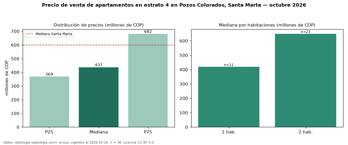 Precio de venta de apartamentos en estrato 4 en Pozos Colorados, Santa Marta — octubre 2026