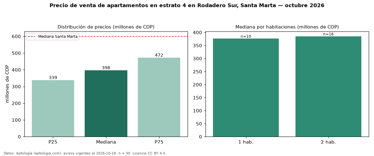 Precio de venta de apartamentos en estrato 4 en Rodadero Sur, Santa Marta — octubre 2026