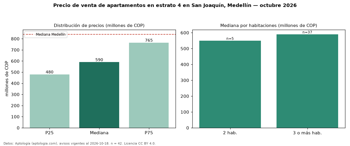 Precio de venta de apartamentos en estrato 4 en San Joaquín, Medellín — octubre 2026