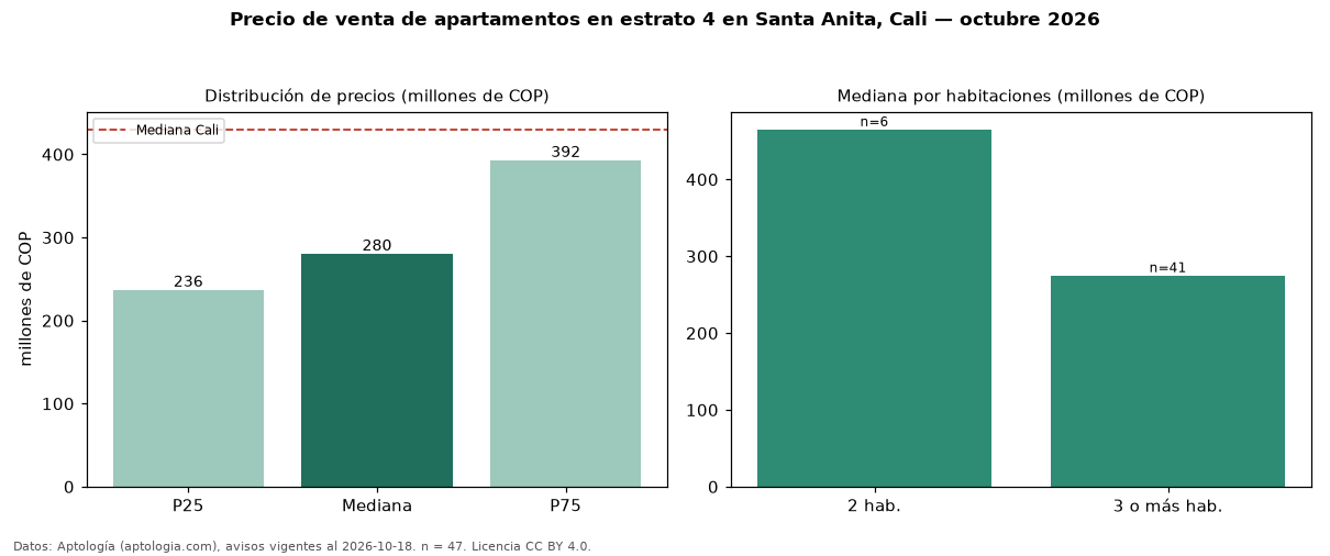 Precio de venta de apartamentos en estrato 4 en Santa Anita, Cali — octubre 2026
