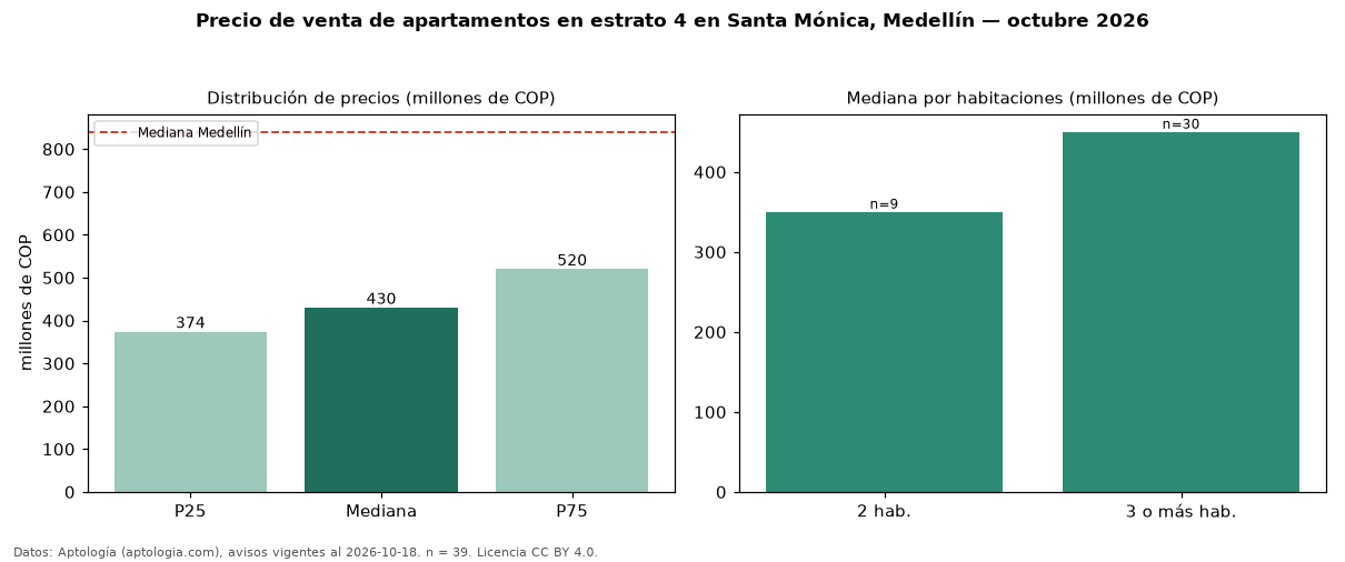 Precio de venta de apartamentos en estrato 4 en Santa Mónica, Medellín — octubre 2026