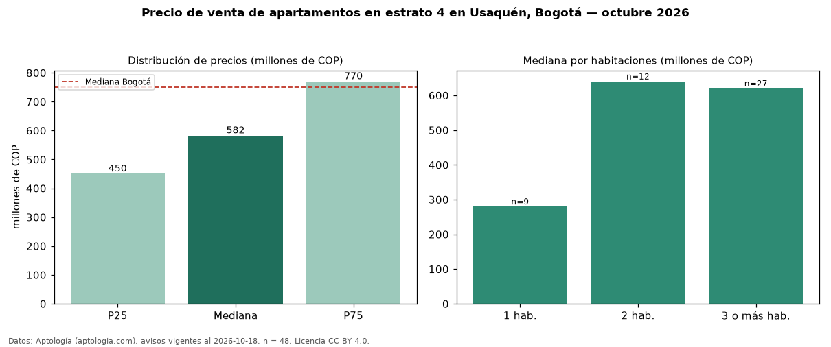 Precio de venta de apartamentos en estrato 4 en Usaquén, Bogotá — octubre 2026