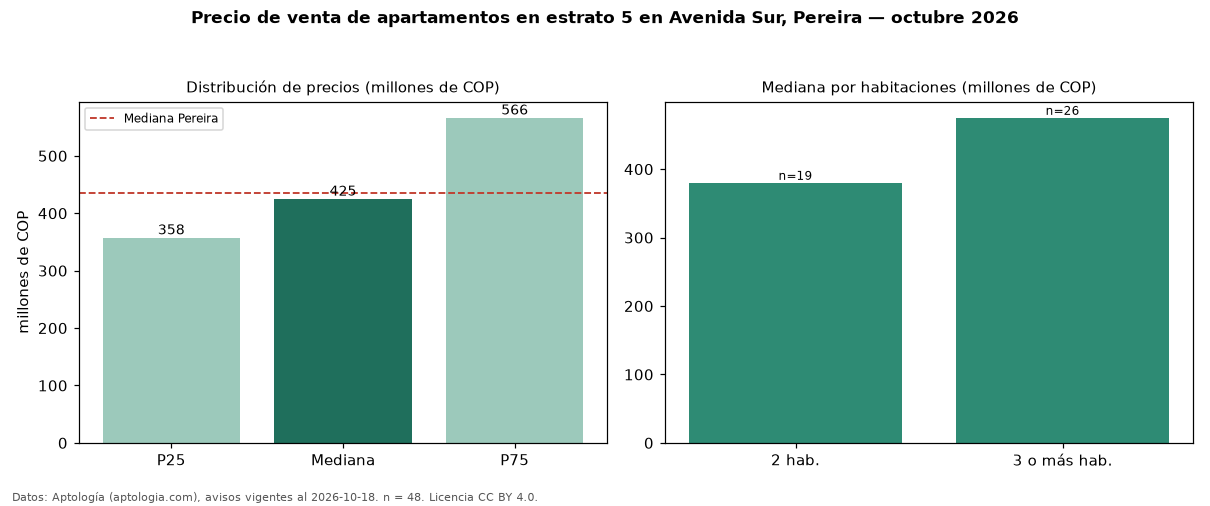 Precio de venta de apartamentos en estrato 5 en Avenida Sur, Pereira — octubre 2026