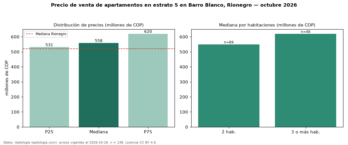 Precio de venta de apartamentos en estrato 5 en Barro Blanco, Rionegro — octubre 2026