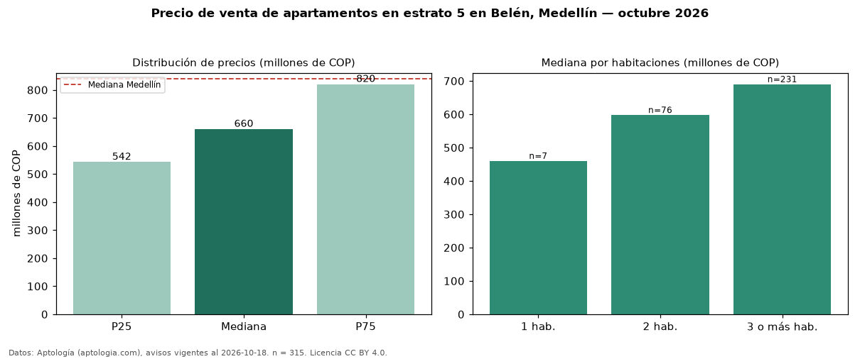 Precio de venta de apartamentos en estrato 5 en Belén, Medellín — octubre 2026