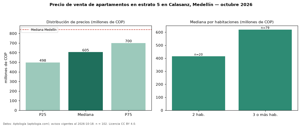 Precio de venta de apartamentos en estrato 5 en Calasanz, Medellín — octubre 2026