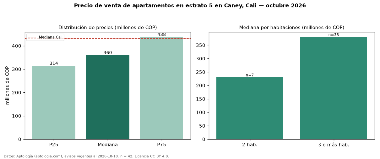 Precio de venta de apartamentos en estrato 5 en Caney, Cali — octubre 2026