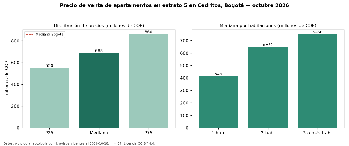 Precio de venta de apartamentos en estrato 5 en Cedritos, Bogotá — octubre 2026