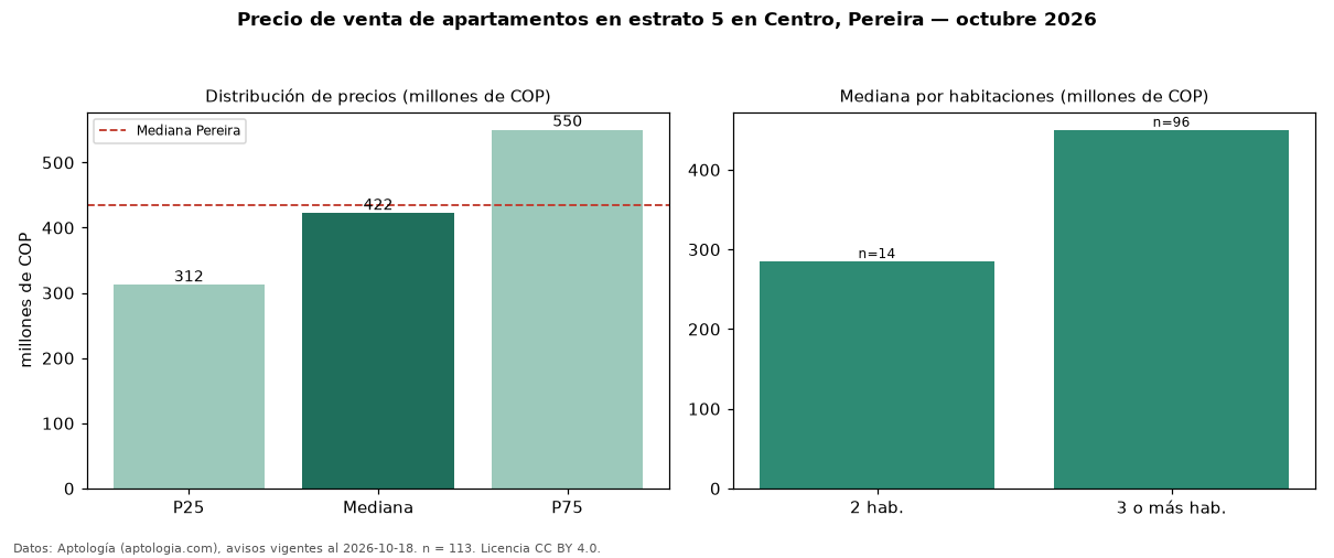 Precio de venta de apartamentos en estrato 5 en Centro, Pereira — octubre 2026