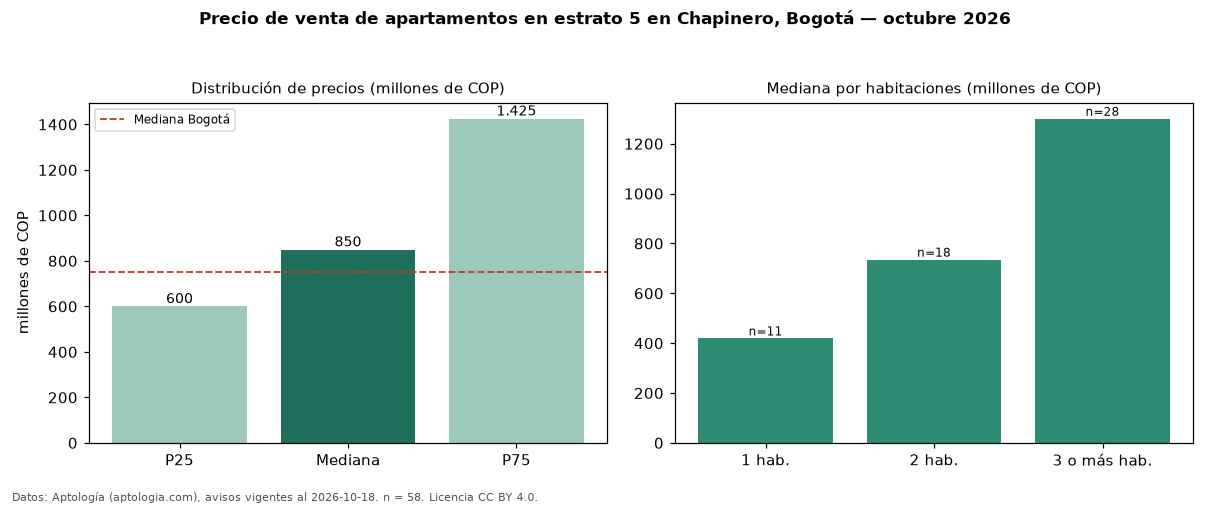 Precio de venta de apartamentos en estrato 5 en Chapinero, Bogotá — octubre 2026