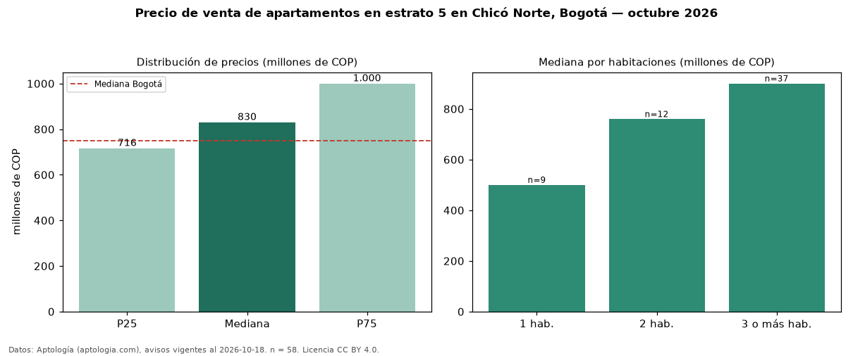 Precio de venta de apartamentos en estrato 5 en Chicó Norte, Bogotá — octubre 2026